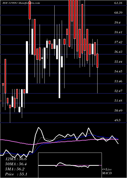  Daily chart VSF PROJ