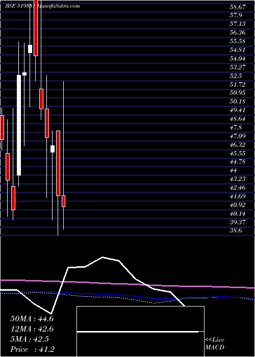  monthly chart VsfProj