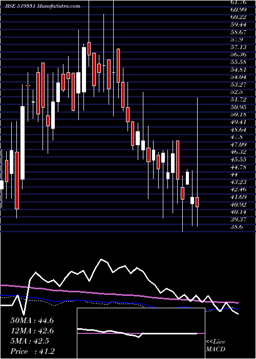  weekly chart VsfProj