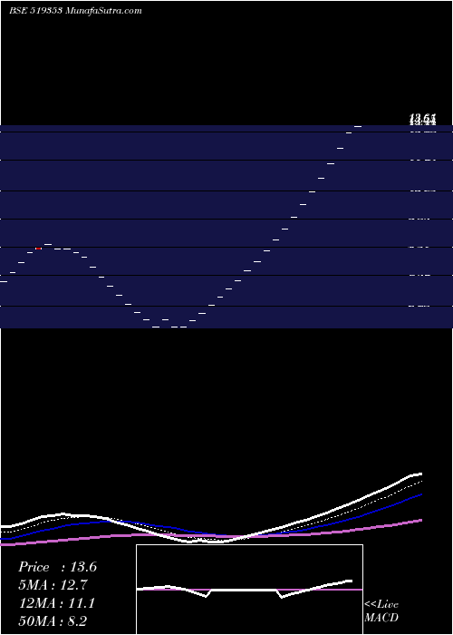  Daily chart BansisonsTe