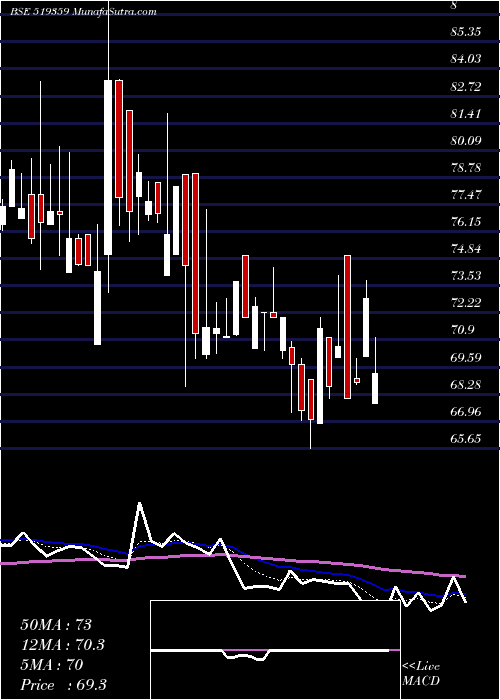  Daily chart PoonaDal