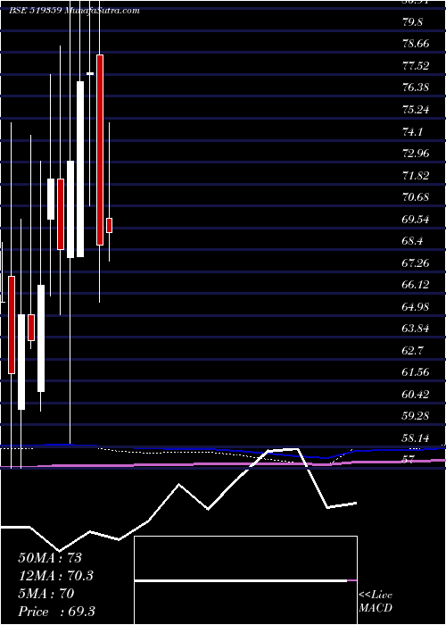  monthly chart PoonaDal