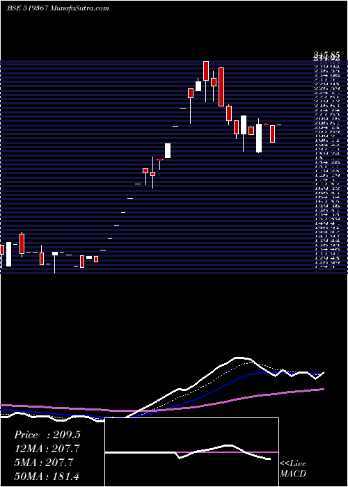  Daily chart TRANSGL.FOOD