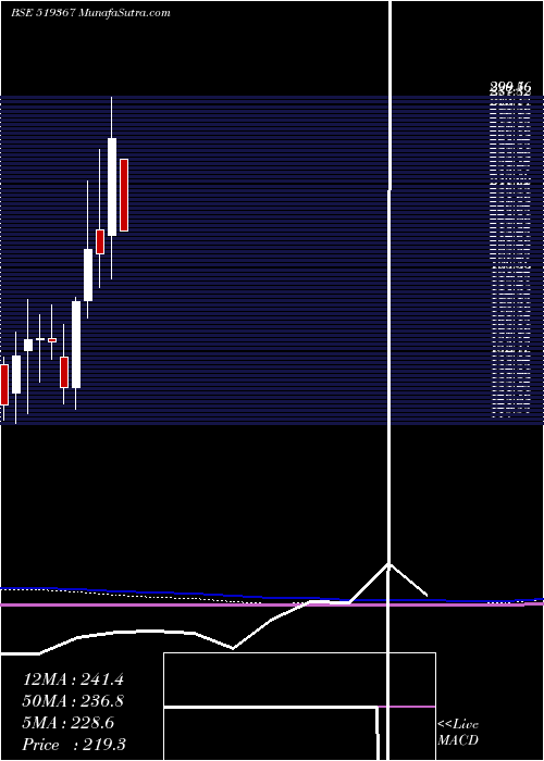  monthly chart TransglFood