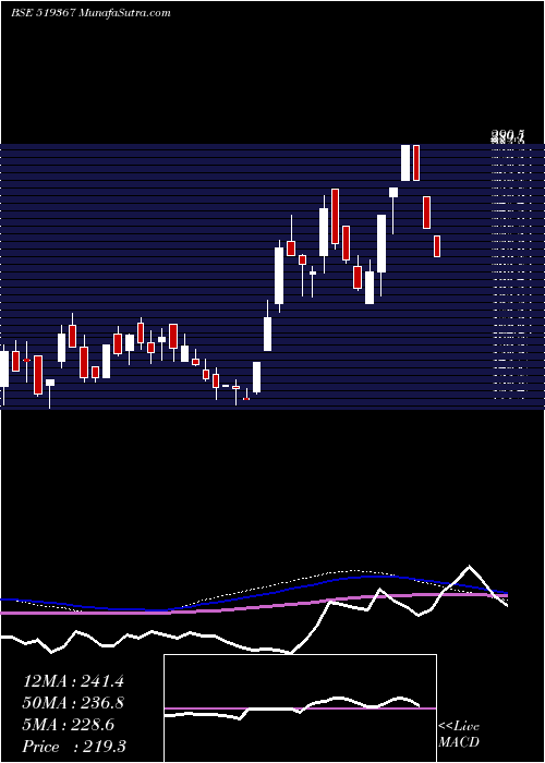  weekly chart TransglFood