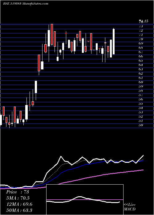  Daily chart ANIK INDS