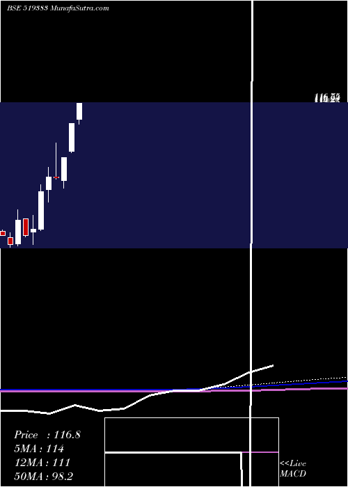  monthly chart AnikInds