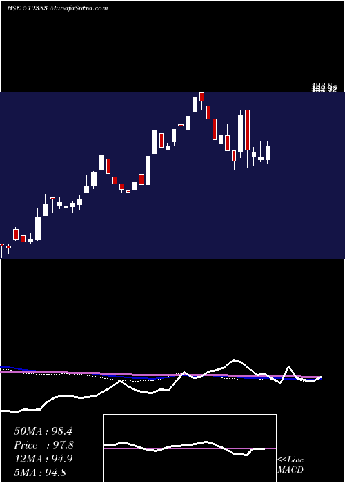  weekly chart AnikInds