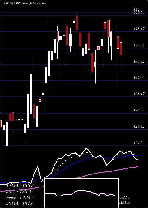  Daily chart SharatIndus