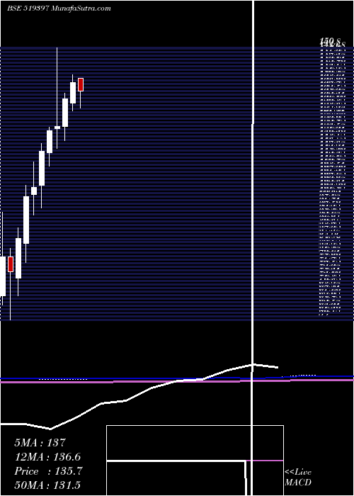  monthly chart SharatIndus