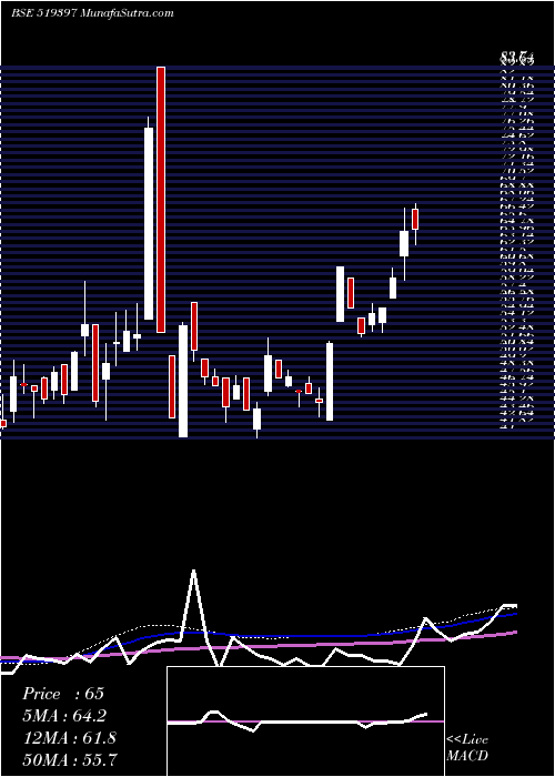  weekly chart SharatIndus