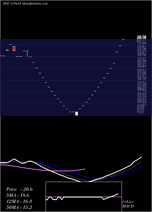  Daily chart Datiware