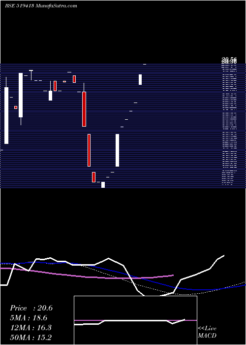  monthly chart Datiware
