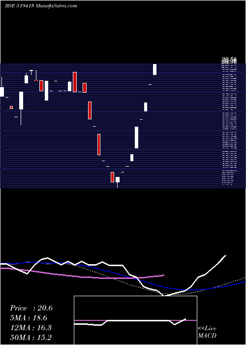  weekly chart Datiware