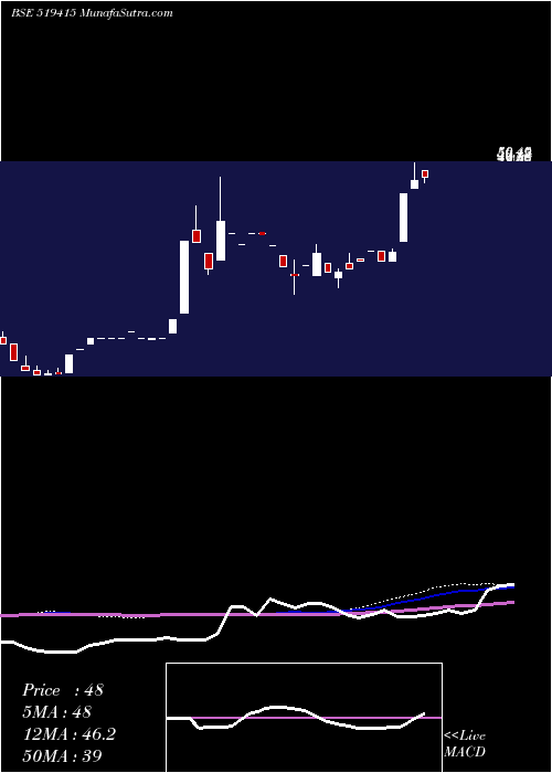 monthly chart Kmgmilk