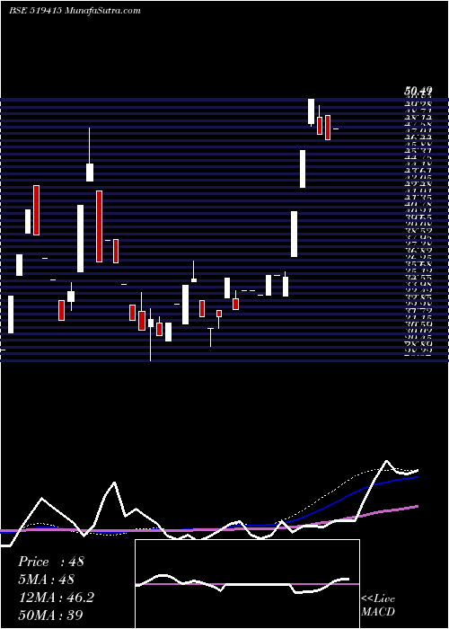  weekly chart Kmgmilk