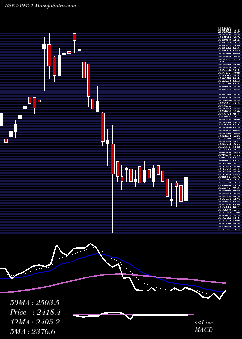  Daily chart KSE LIMITED