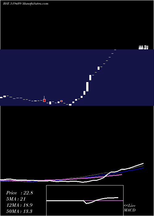  monthly chart PioneerAgro