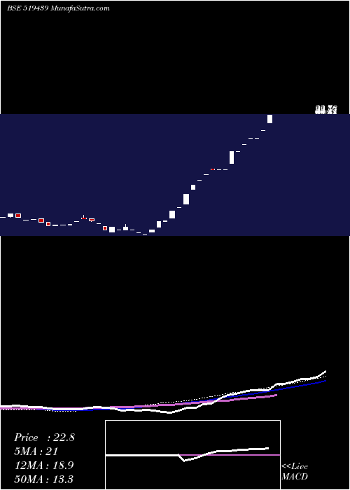  weekly chart PioneerAgro