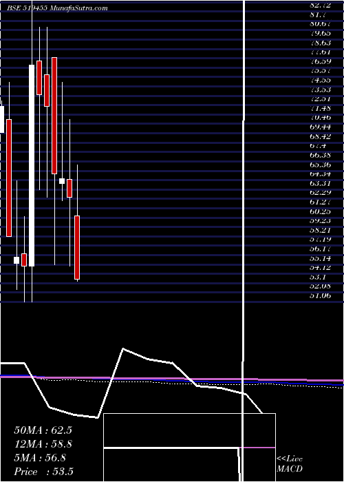  monthly chart Narbada