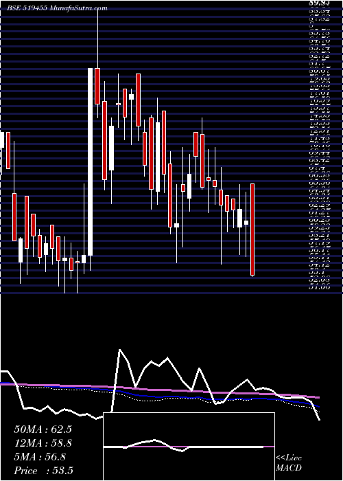  weekly chart Narbada