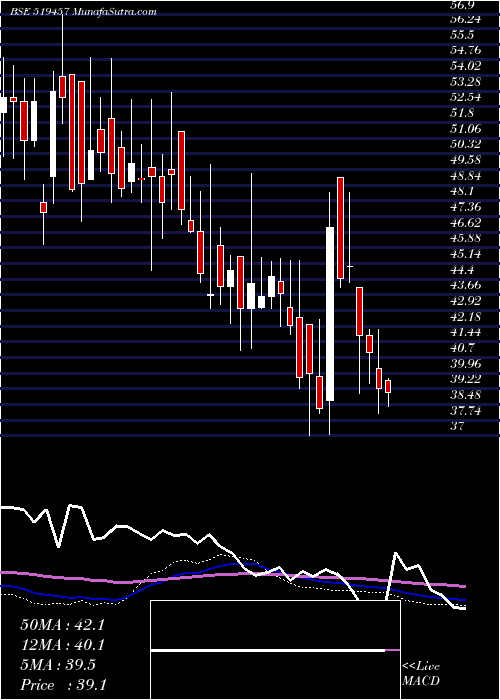  weekly chart ViratCrane