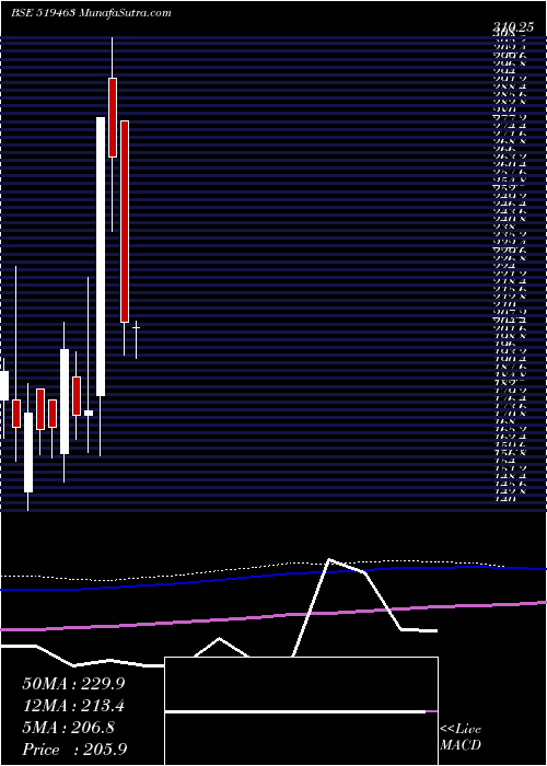  monthly chart IbInfotech