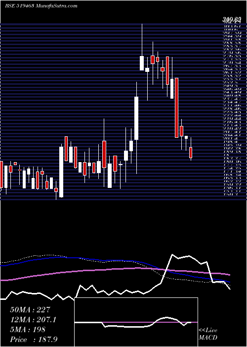  weekly chart IbInfotech