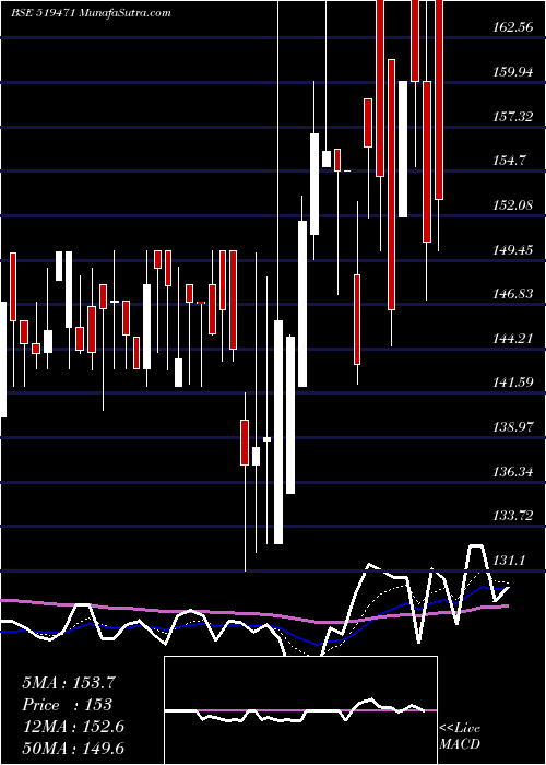  Daily chart AMBARPIL