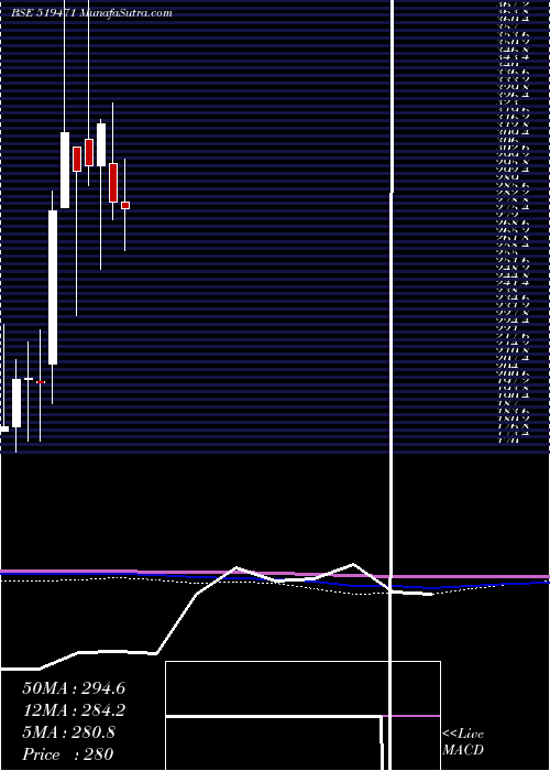  monthly chart Ambarpil