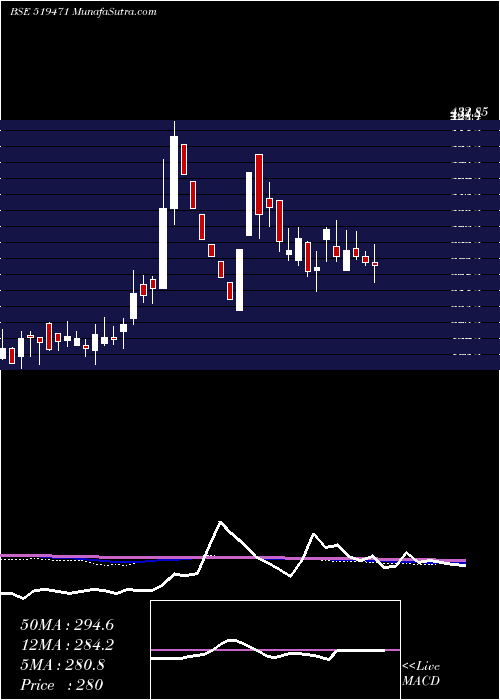  weekly chart Ambarpil