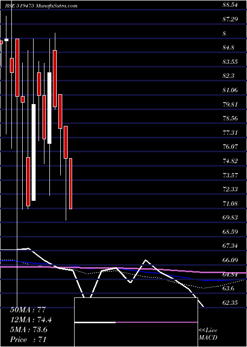  monthly chart ChordiaFood