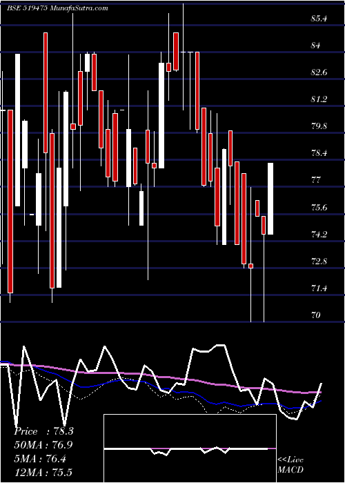  weekly chart ChordiaFood