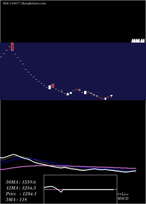  Daily chart CIANAGRO