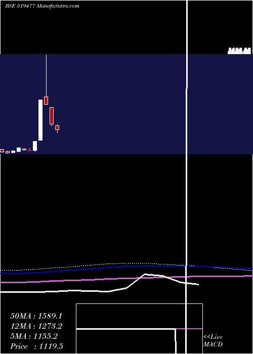  monthly chart Cianagro