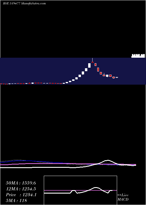  weekly chart Cianagro