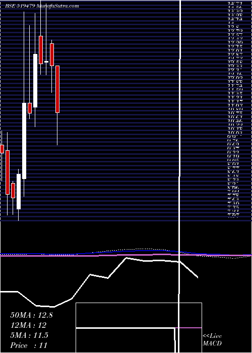  monthly chart OmegaAg