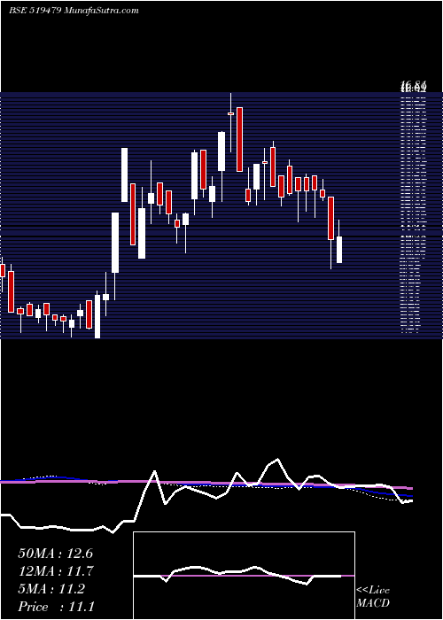  weekly chart OmegaAg