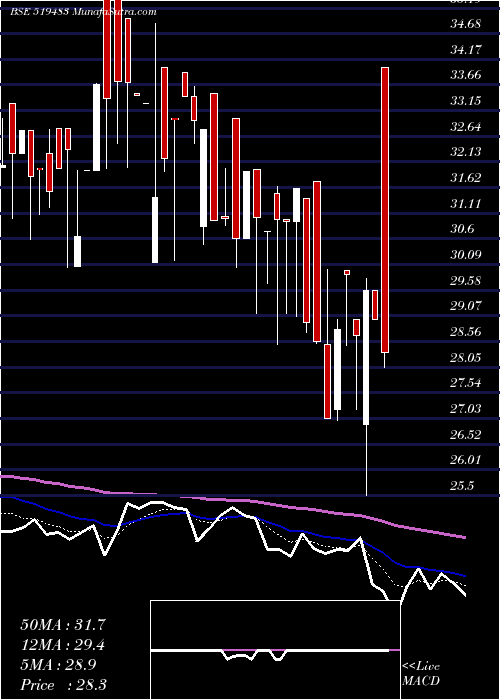  Daily chart TaiIndust