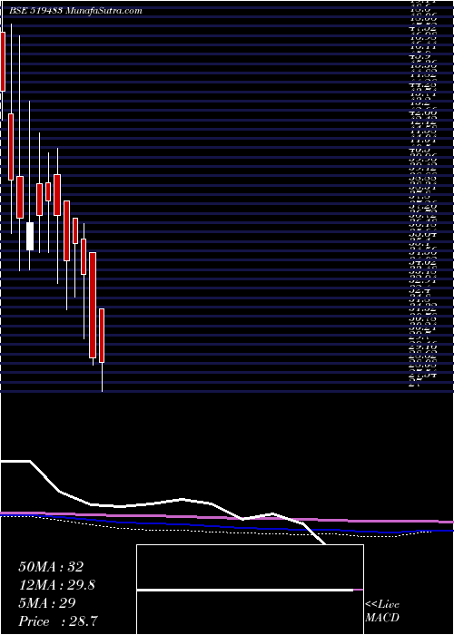  monthly chart TaiIndust
