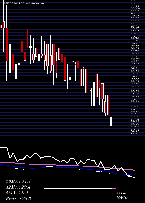  weekly chart TaiIndust