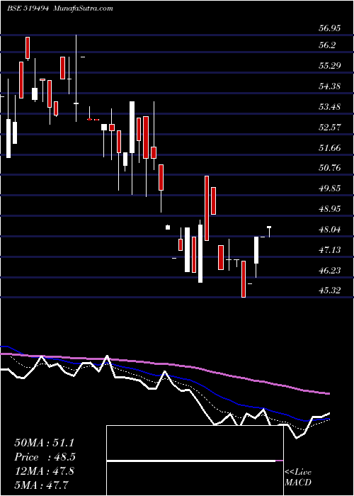  Daily chart NK