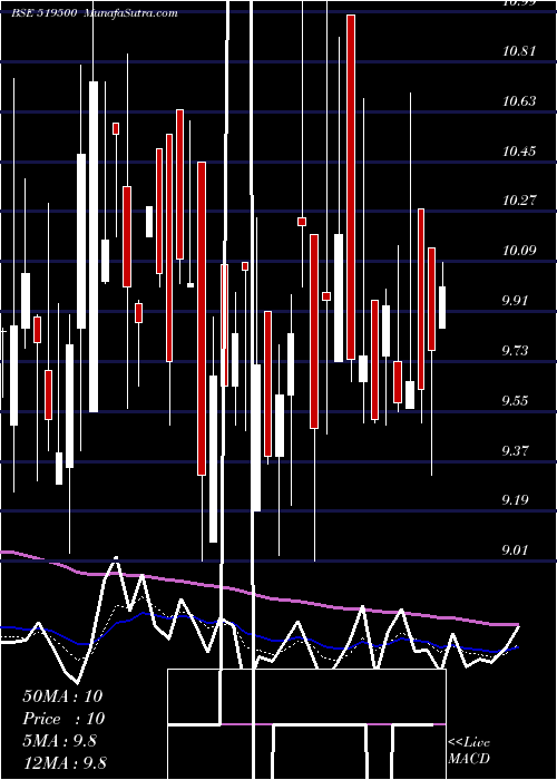  Daily chart BKV INDUSTRS