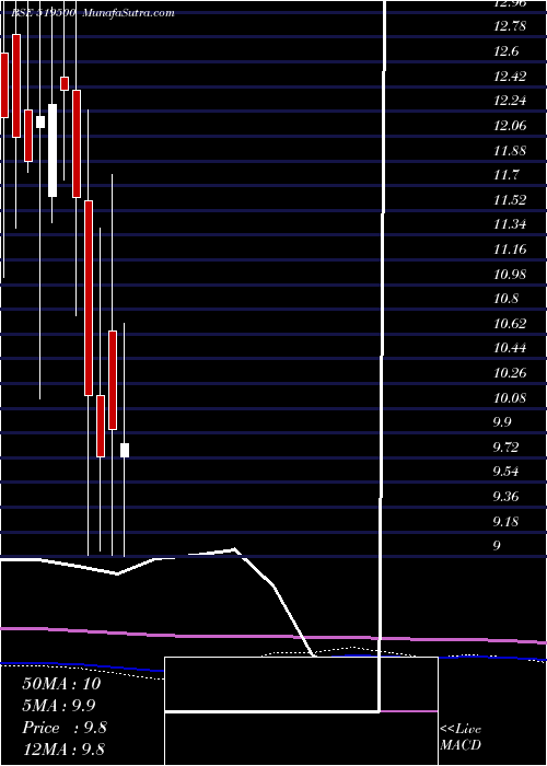  monthly chart BkvIndustrs