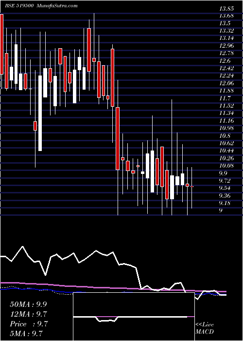  weekly chart BkvIndustrs
