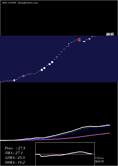  Daily chart NCC BLUE WAT