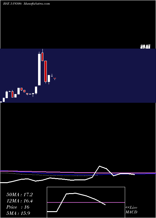  monthly chart NccBlue