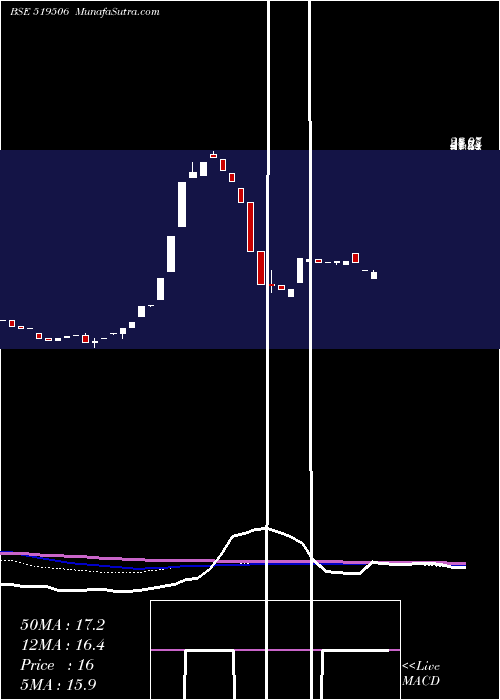  weekly chart NccBlue