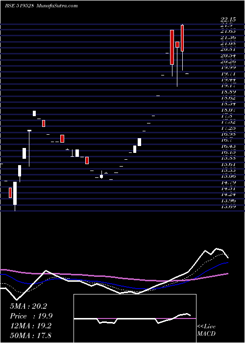  Daily chart NorbenTea