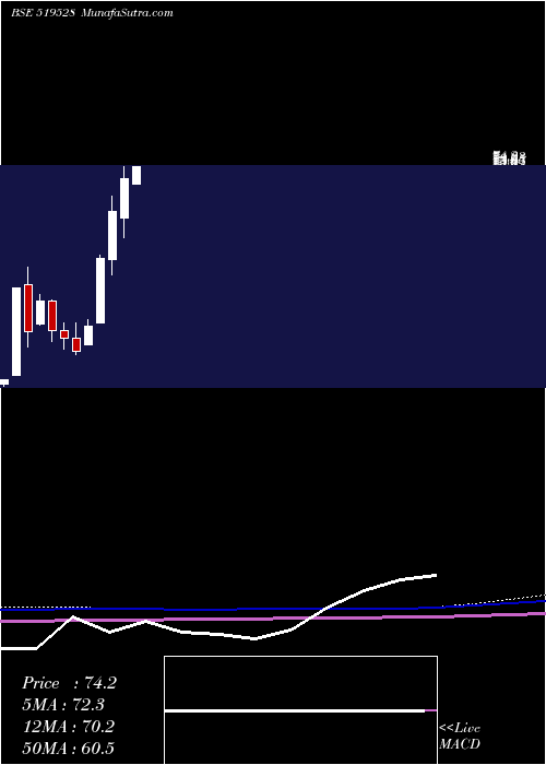  monthly chart NorbenTea